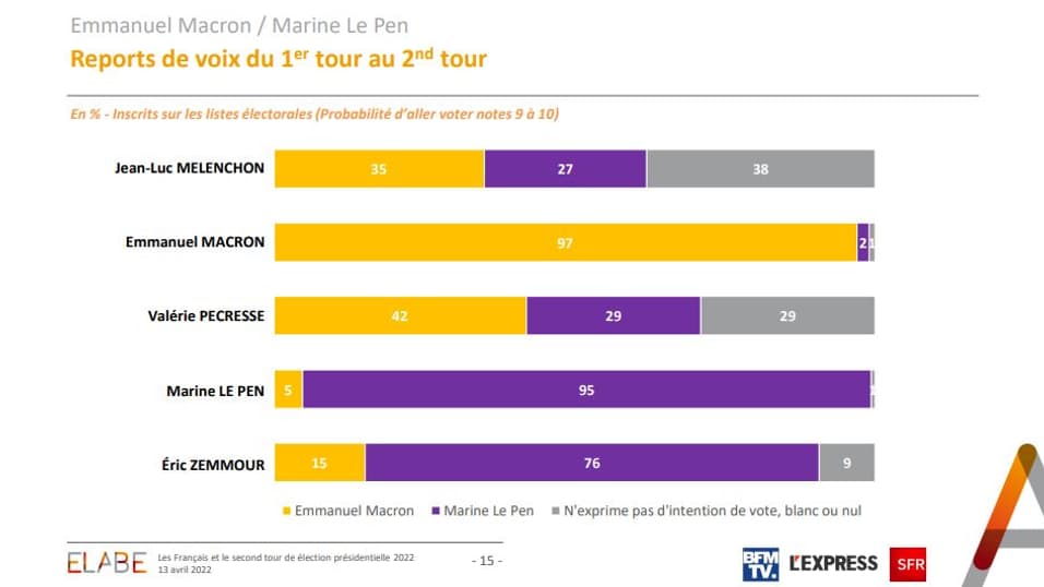 Sondage Elabe pour BFMTV, L'Express avec notre partenaire SFR du 13 avril 2022.