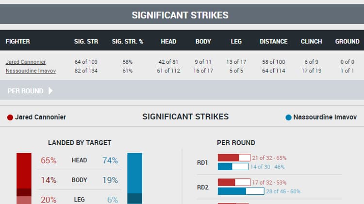 Les stats du combat entre Imavov et Cannonier à la faveur du Français, pourtant derrière sur la carte des juges avant son TKO