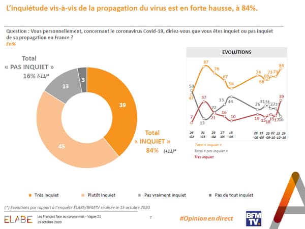 La proportion de Français se disant inquiets vis-à-vis de l'épidémie de Covid-19