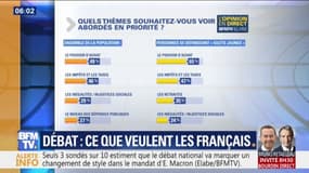Grand débat: quels thèmes les Français souhaitent-ils aborder en priorité?