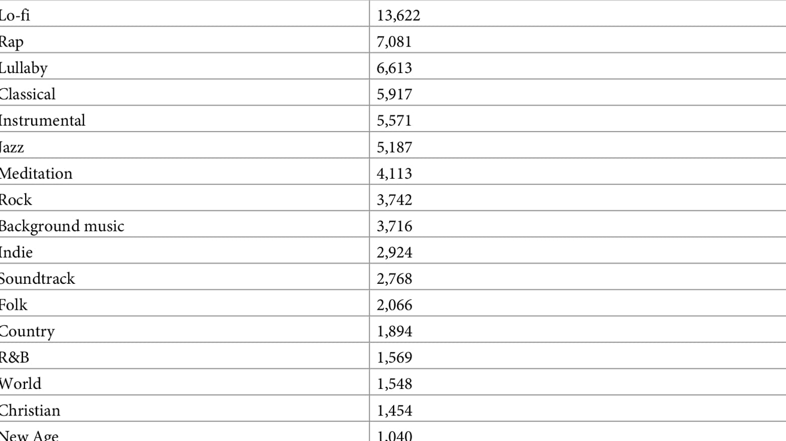 Les 20 genres revenus le plus souvent dans l'ensemble des playlists sommeil de Spotify. Les 20 genres revenus le plus souvent dans l'ensemble des playlists sommeil de Spotify.