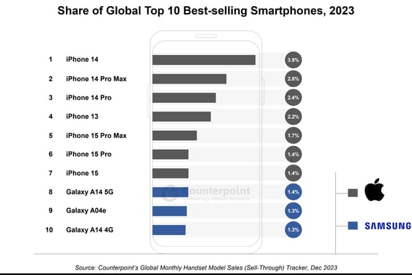 Le classement des meilleures ventes de smartphones en 2023