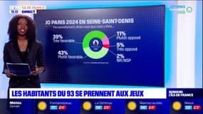 Seine-Saint-Denis: 39% des habitants sont très favorables à l'organisation des JO 2024, d'après un sondage