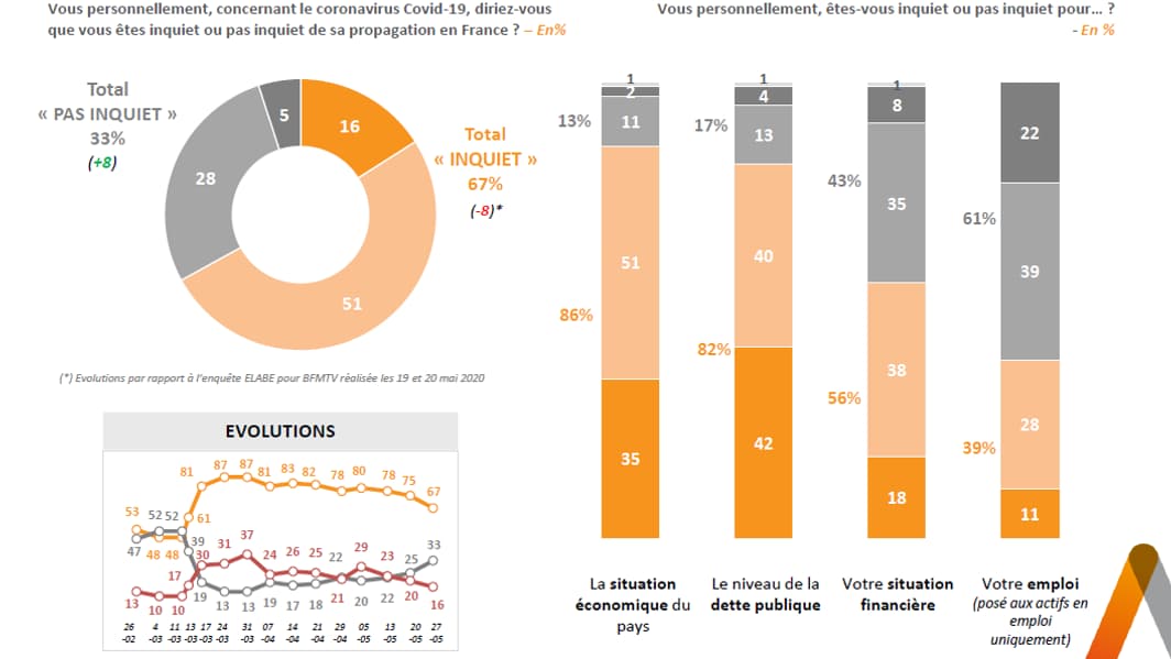 Sondage Elabe pour BFMTV du 27 mai 2020. Sondage Elabe pour BFMTV du 27 mai 2020.