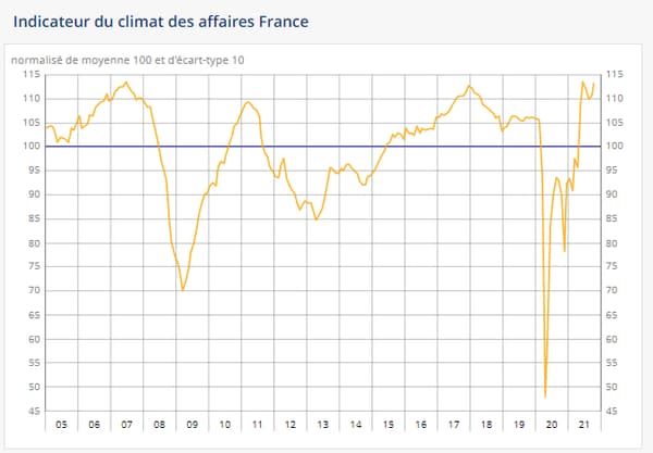Climat des affaires en France