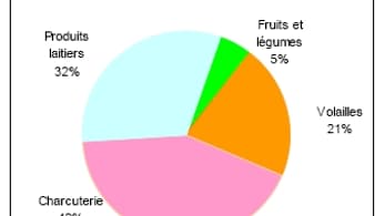 Les marges moyennes appliquées par les supermarchés.