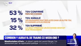 SNCF: combien y aura-t-il de trains ce week-end ?