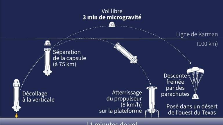 Le vol de Blue Origin Le vol de Blue Origin