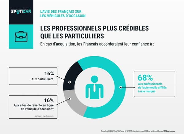 Les Français font majoritairement plus confiance aux professionnels