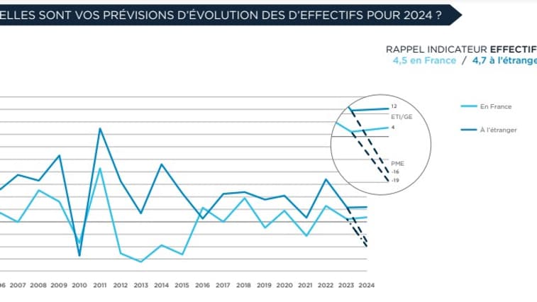 12% des chefs d'entreprises prévoient une augmentation de leurs effectifs en 2024. 12% des chefs d'entreprises prévoient une augmentation de leurs effectifs en 2024.