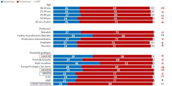 L’optimisme pour l’avenir de la société française selon l’âge, la catégorie socioprofessionnelle et la proximité politique. L’optimisme pour l’avenir de la société française selon l’âge, la catégorie socioprofessionnelle et la proximité politique.