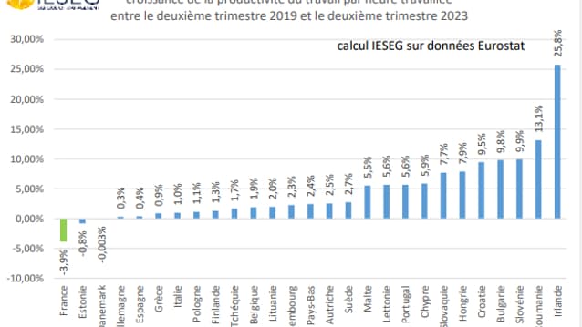 La productivité française accuse la plus forte baisse.