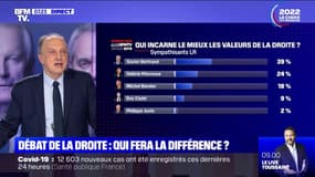 Investiture LR: qui fera la différence ?
