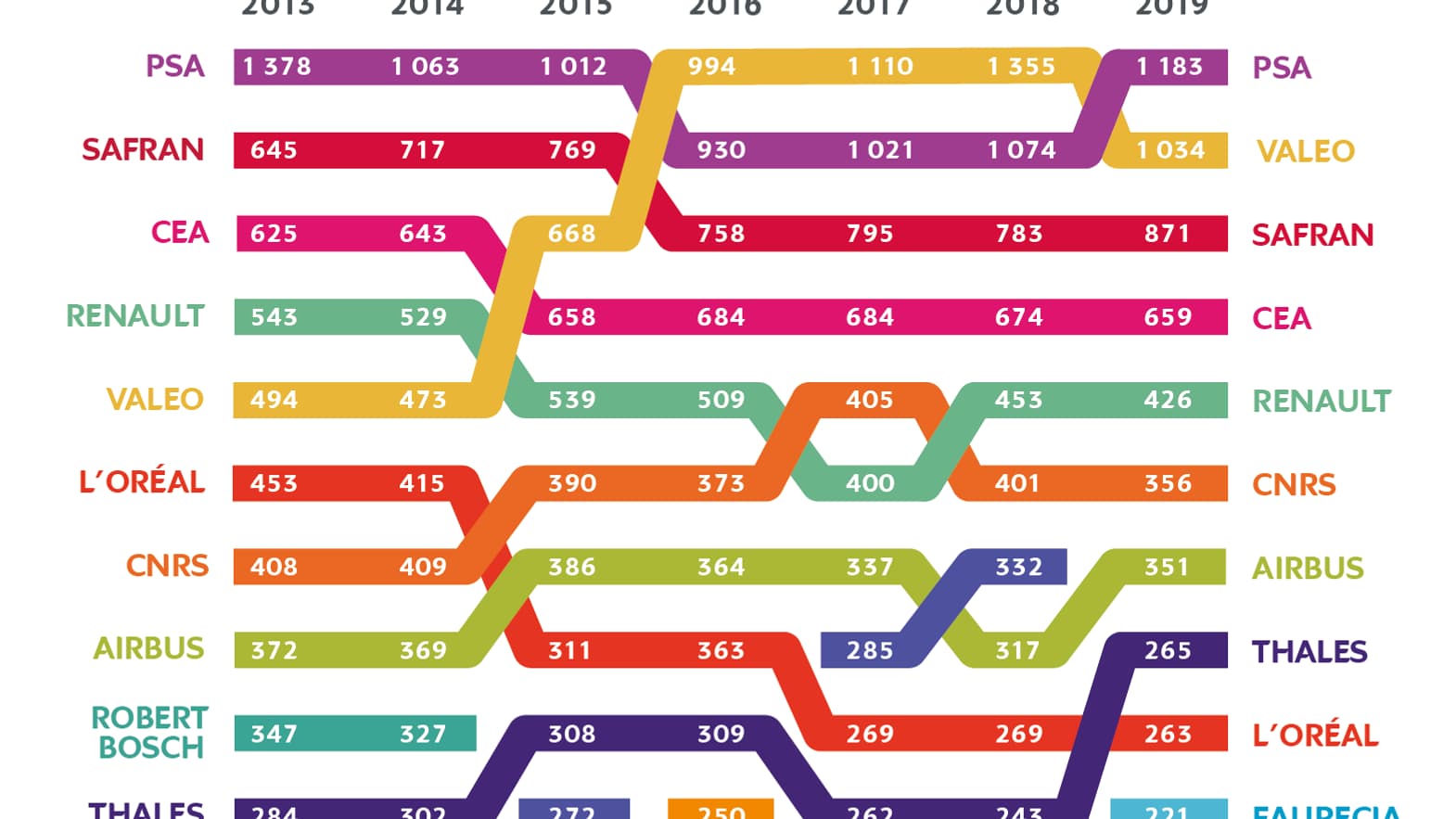 Dépôts de brevets en 2019 Dépôts de brevets en 2019