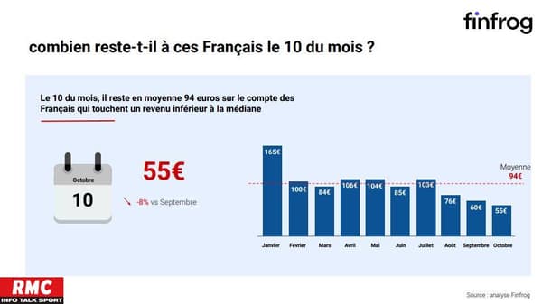 Pouvoir d'achat: le 10 du mois, il reste 55 euros en moyenne pour les Français les plus modestes