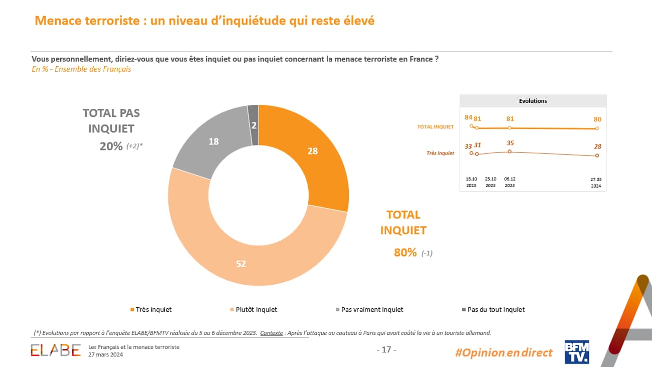 D'après un sondage Elabe pour BFMTV, 80% des Français affirment être inquiets concernant la menace terroriste en France. D'après un sondage Elabe pour BFMTV, 80% des Français affirment être inquiets concernant la menace terroriste en France.
