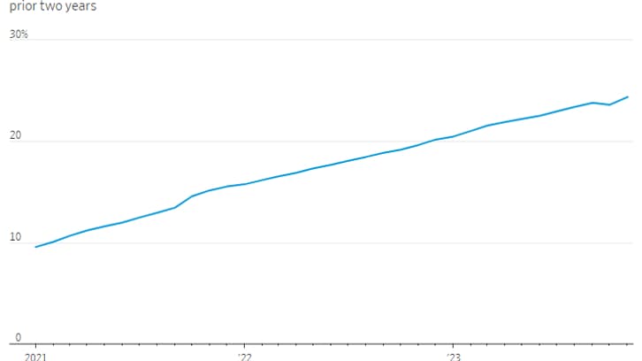 Le nombre d'Américains ayant arrêter leurs abonnements à trois services de streaming ou plus au cours des deux dernières années est en constante hausse.