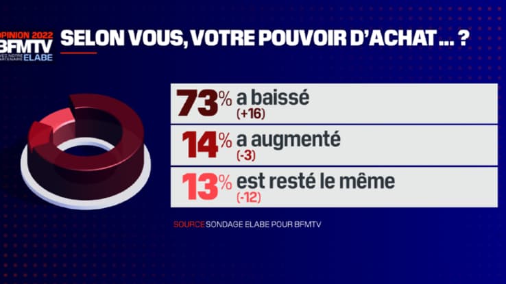 Sondage Elabe pour BFMTV Sondage Elabe pour BFMTV