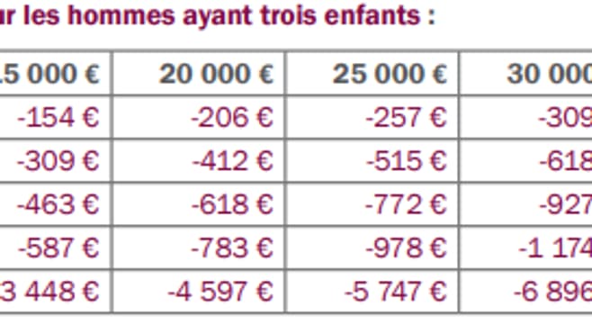 Ecart de la retraite des hommes ayant trois enfants 