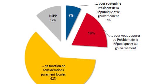 62% des Français affirment ainsi qu’ils voteront en fonction de considérations purement locales lors des élections municipales de 2014