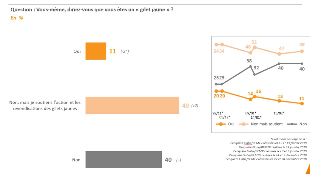 Sondage BFMTV -&nbsp;Plus de deux tiers des Français pensent que le "grand débat national" ne va pas résoudre la crise politique