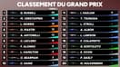F1 : Russell vainqueur à Singapour, le podium se resserre