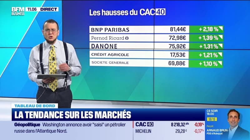 Le tableau de bord : Le CAC 40 en très légère baisse - 08/01