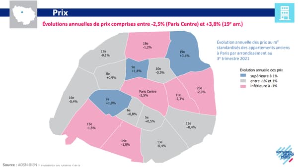 Carte des prix parisiens avec des variations comprises entre -2,5% à Paris Centre et +3,8% dans le 19e. 