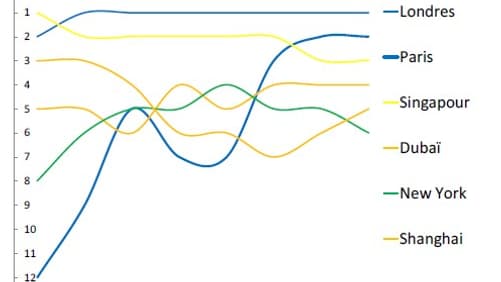 Classement de l'attractivité des villes en 2019 Classement de l'attractivité des villes en 2019
