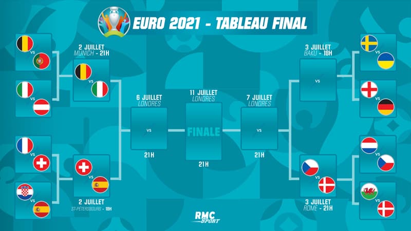 Euro 2021: le point sur le tableau des quarts de finale, avec Espagne-Suisse