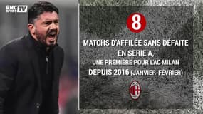 AC Milan : Au calme, Gattuso fait tomber des records en place depuis plusieurs saisons