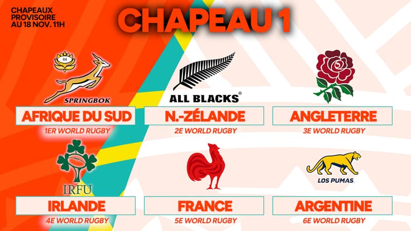 Les 24 qualifiés à la coupe du monde de rugby 2027
