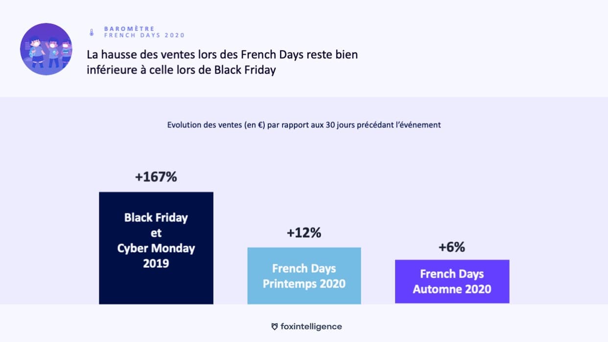 Les French days, 27 fois moins de succès que le Black Friday