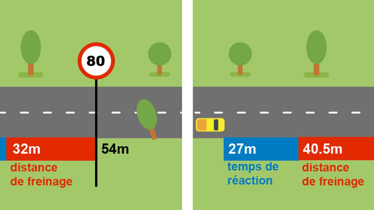 A 80km/h, la distance de freinage est donc bien réduite. 