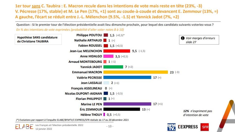 Enquête Elabe pour BFMTV le 12 janvier 2022. Enquête Elabe pour BFMTV le 12 janvier 2022.