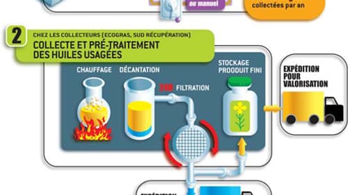 Comment McDonald's transforme son huile de friture en biocarburant Comment McDonald's transforme son huile de friture en biocarburant