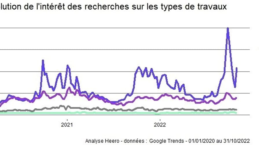 Evolution des recherches sur les types de travaux