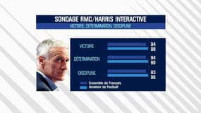Didier Deschamps, un titre de champion du monde et des opinions favorables.