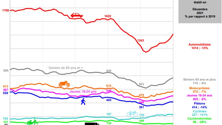 L'évoluton du nombre de morts sur les routes de France métropolitaine de 2016 à 2021 par catégorie de véhicules ou tranches d'âges. L'évoluton du nombre de morts sur les routes de France métropolitaine de 2016 à 2021 par catégorie de véhicules ou tranches d'âges.