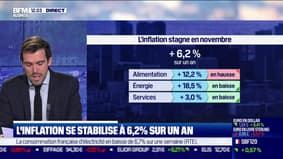 L'inflation en France se stabilise à 6,2% sur un an
