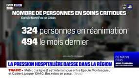 Covid-19: la pression hospitalière baisse dans le Nord et le Pas-de-Calais