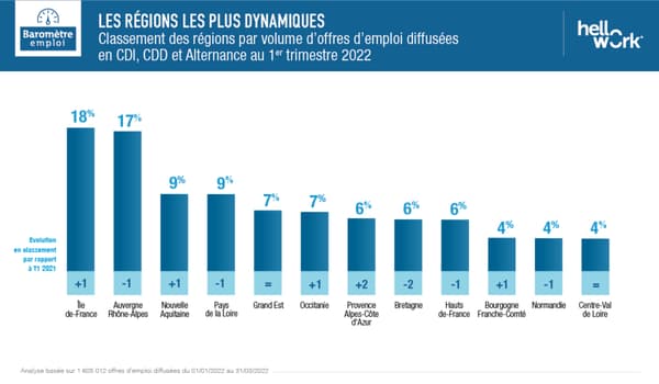 Les régions les plus dynamiques