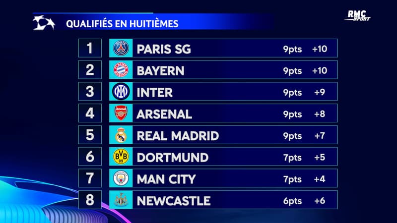 Ligue des champions : Tous les rÃ©sultats de la J3 et les classements