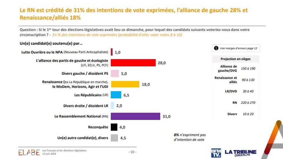 Sondage Elabe pour BFMTV et La Tribune Dimanche, le 12 juin 2024. 