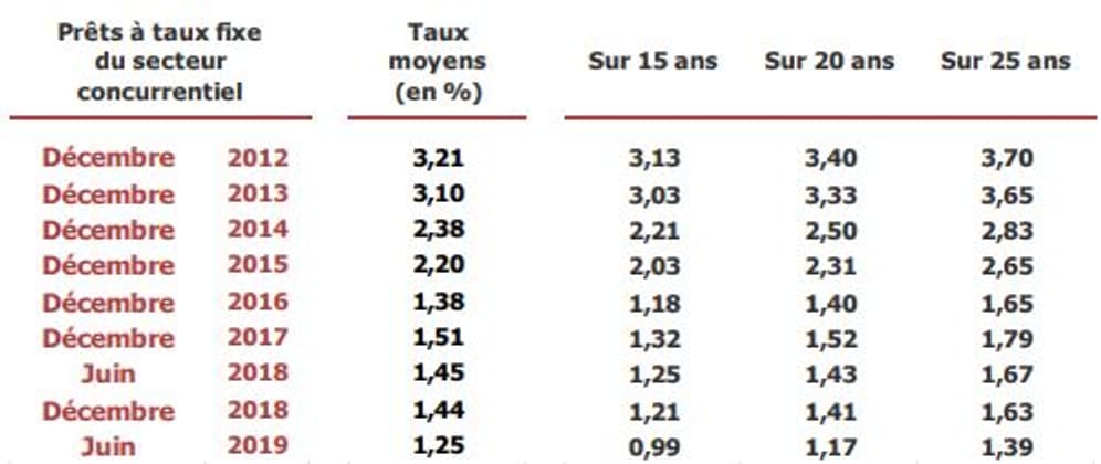 Crédits immobiliers : les taux d'intérêt à un nouveau plus bas historique