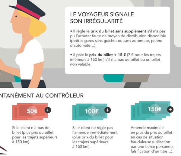 Les amendes à la SNCF pour irrégularités