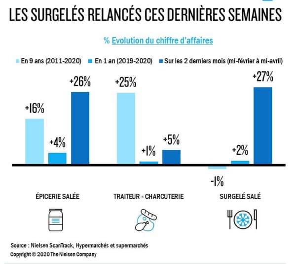 La revanche des surgelés La revanche des surgelés