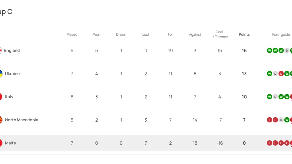 Le groupe C des qualifications à l'Euro 2024.