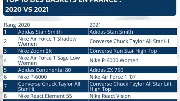 Top 10 des baskets en France selon Idealo Top 10 des baskets en France selon Idealo