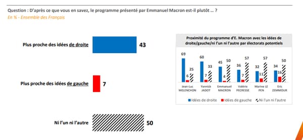 Les orientations politiques du programme d'Emmanuel Macron, d'après notre sondage Opinion 2022 d'Elabe, pour BFMTV 